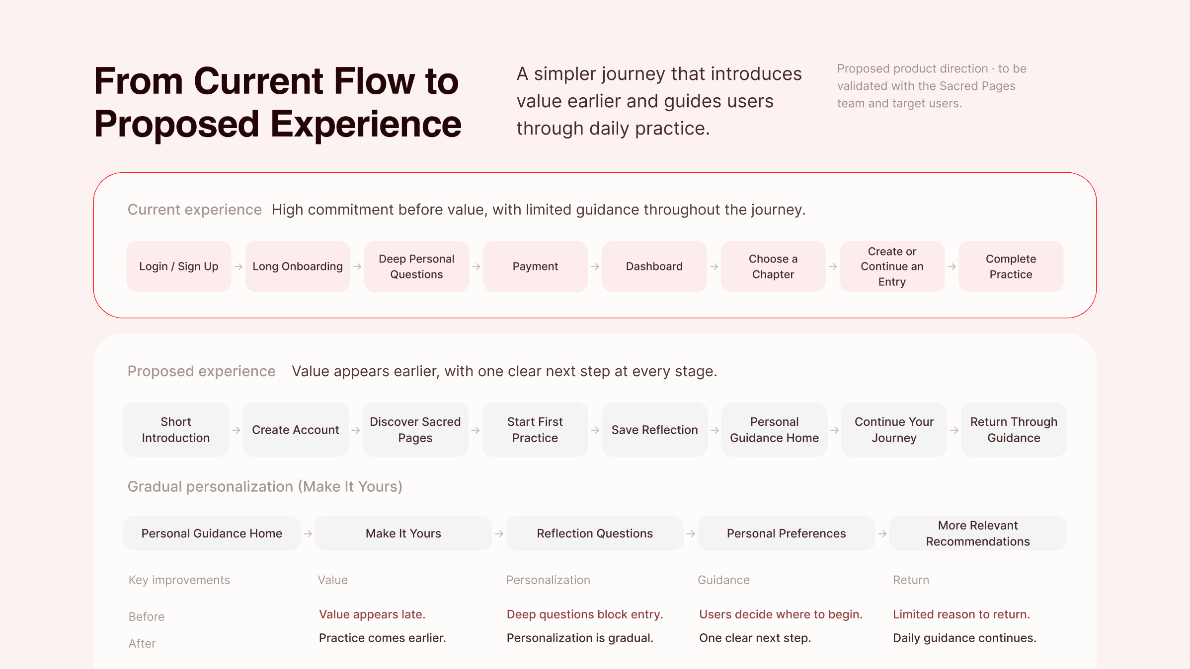 Current flow compared with the proposed experience, stage by stage