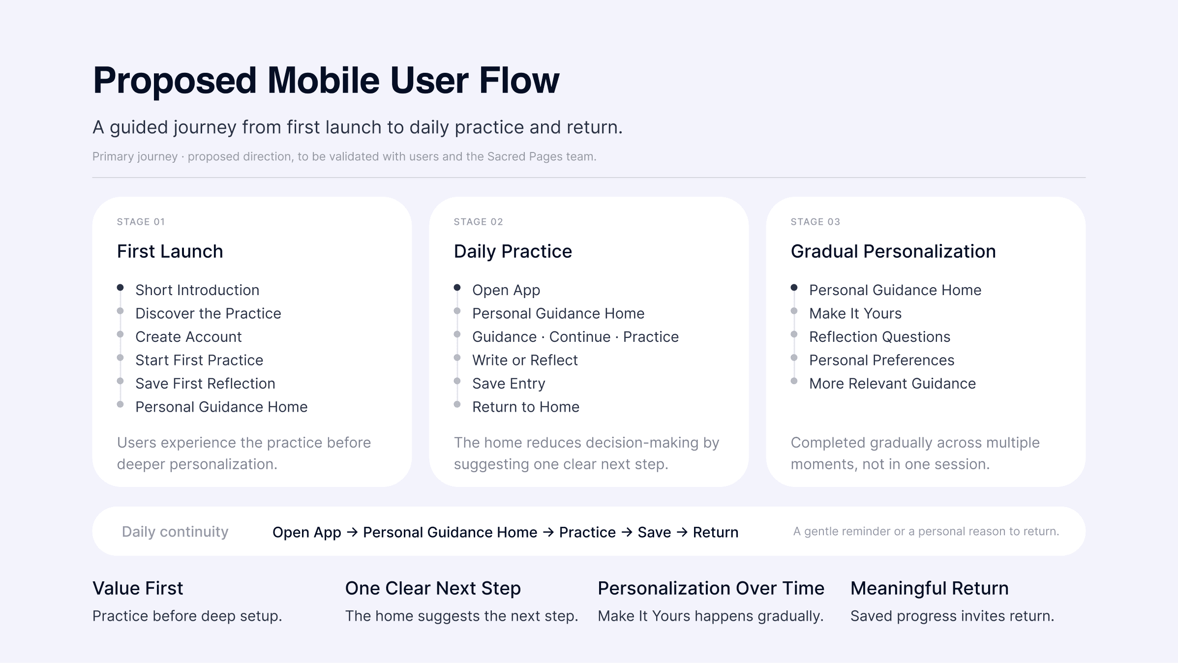 Proposed mobile user flow