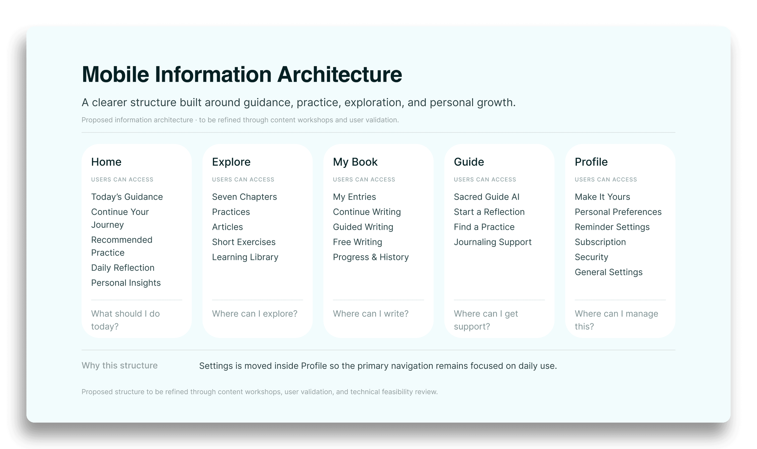 Sacred Pages mobile information architecture, from the audit deck